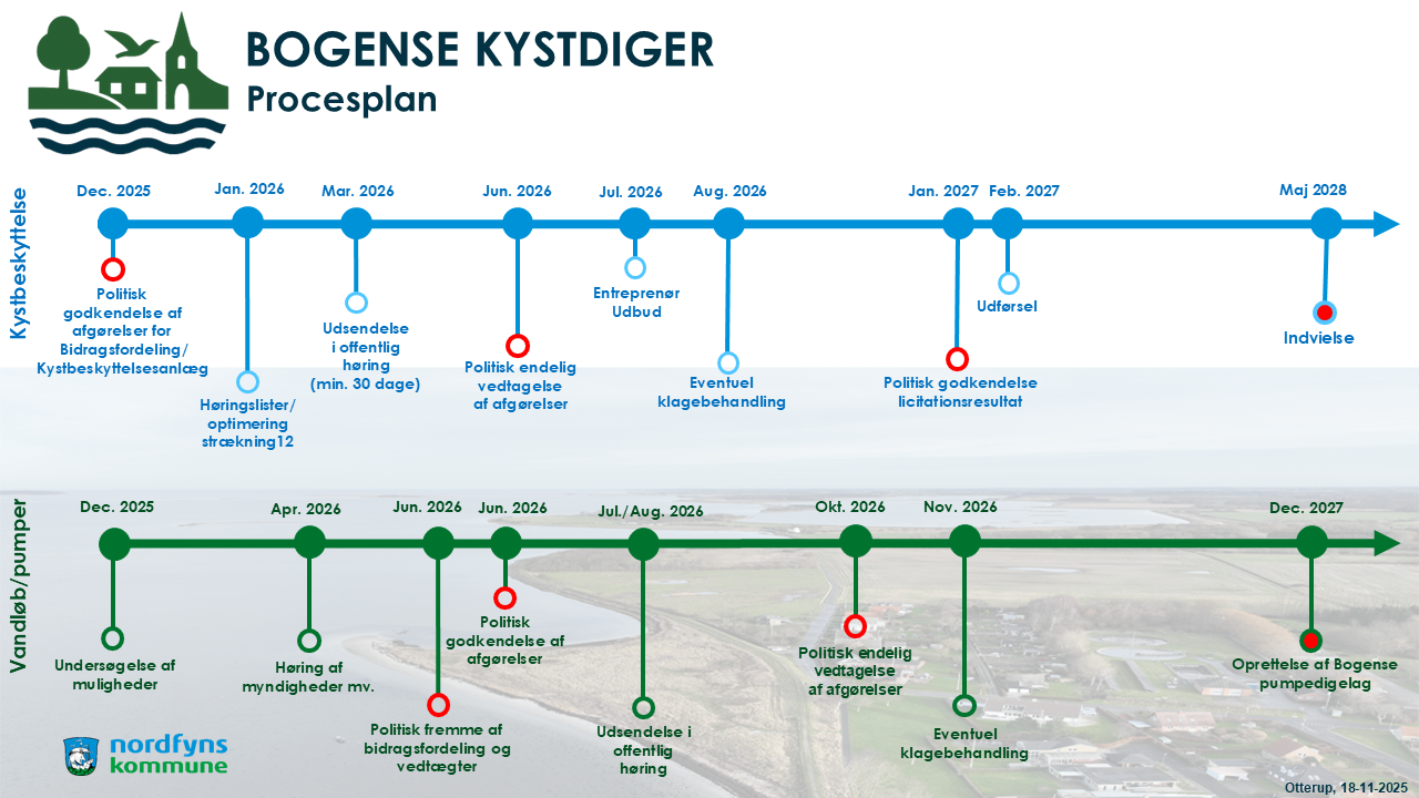 Procesplan for Bogense Kystdiger med to tidslinjer: kystbeskyttelse (blå) og vandløb/pumper (grøn). Viser milepæle fra dec. 2025 til maj 2028, inkl. politiske godkendelser, høringer, entreprenørudbud, klagebehandling, udførelse og indvielse.