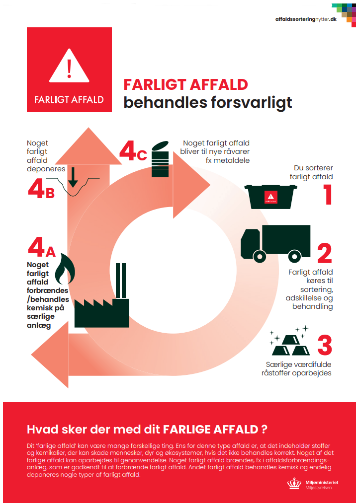 Farligt Affalds rejse