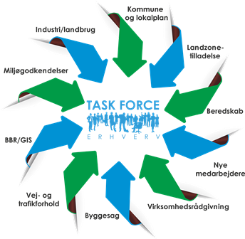 Viser hvilke elementer Task Force Erhverv beskæftiger sig med