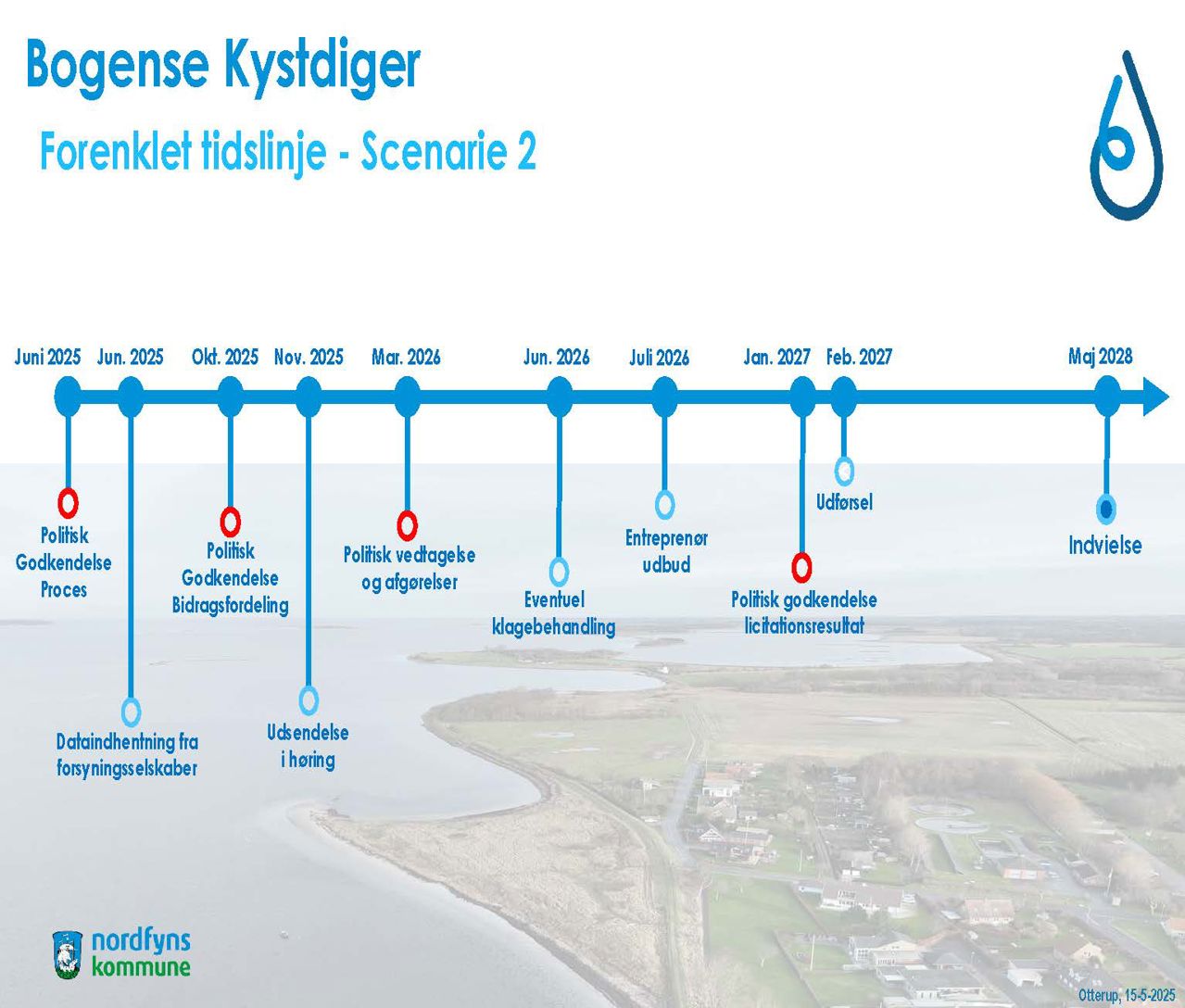 Billede viser tidslinje for projektet Bogense Kystdiger. Juni 2025 politisk godkendelse proces, juni 2025 dataindhentning fra forsyningsselskaber, oktober 2025 politisk godkendelse bidragsfordeling, november 2025 udsendelse i høring, marts 2026 politisk vedtagelse og afgørelser, juni 2026 eventuel klagebehandling, juli 2026 entreprenør udbud, januar 2027 politisk godkendelse licitationsresultat, februar 2027 udførsel, maj 2028 indvielse