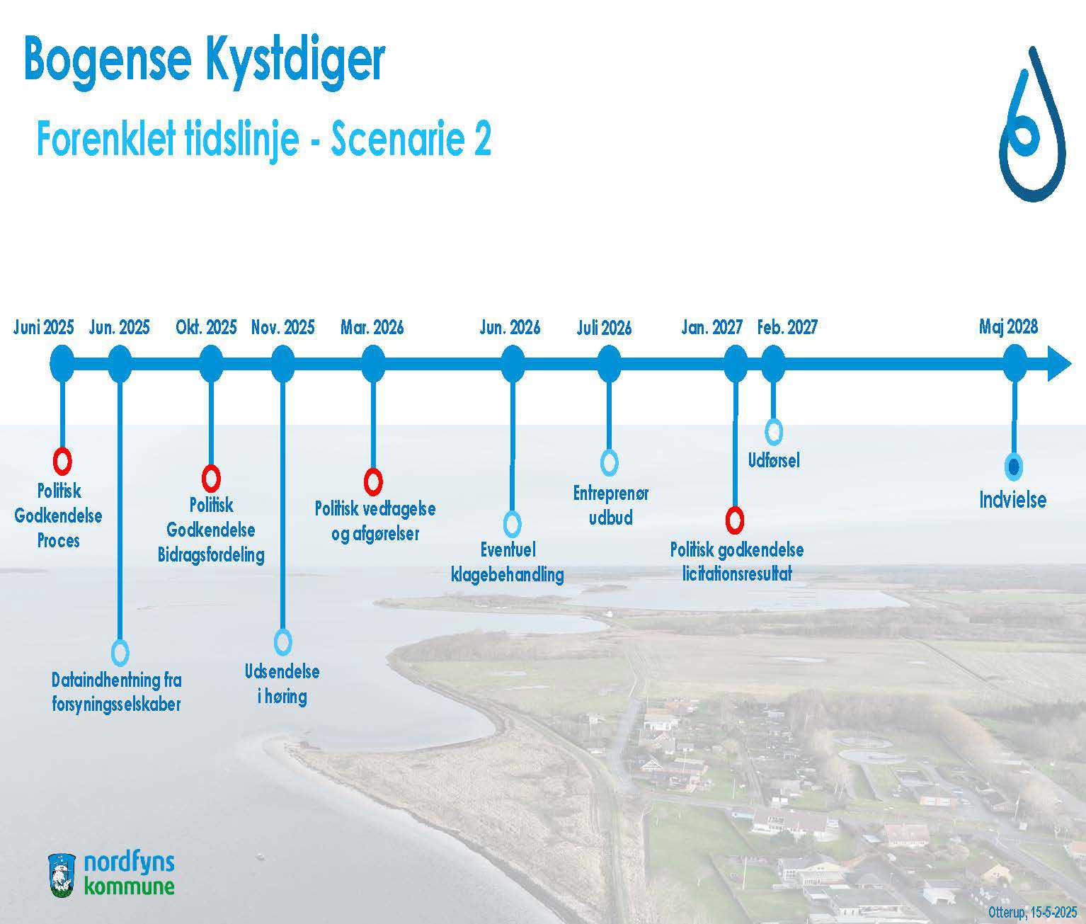 Billede viser tidslinje for projektet Bogense Kystdiger. Juni 2025 politisk godkendelse proces, juni 2025 dataindhentning fra forsyningsselskaber, oktober 2025 politisk godkendelse bidragsfordeling, november 2025 udsendelse i høring, marts 2026 politisk vedtagelse og afgørelser, juni 2026 eventuel klagebehandling, juli 2026 entreprenør udbud, januar 2027 politisk godkendelse licitationsresultat, februar 2027 udførsel, maj 2028 indvielse