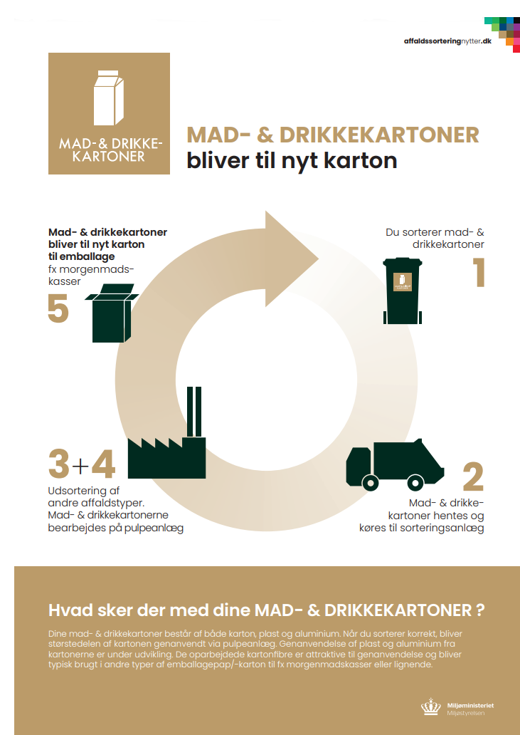 Mad Og Drikkekarton Rejse